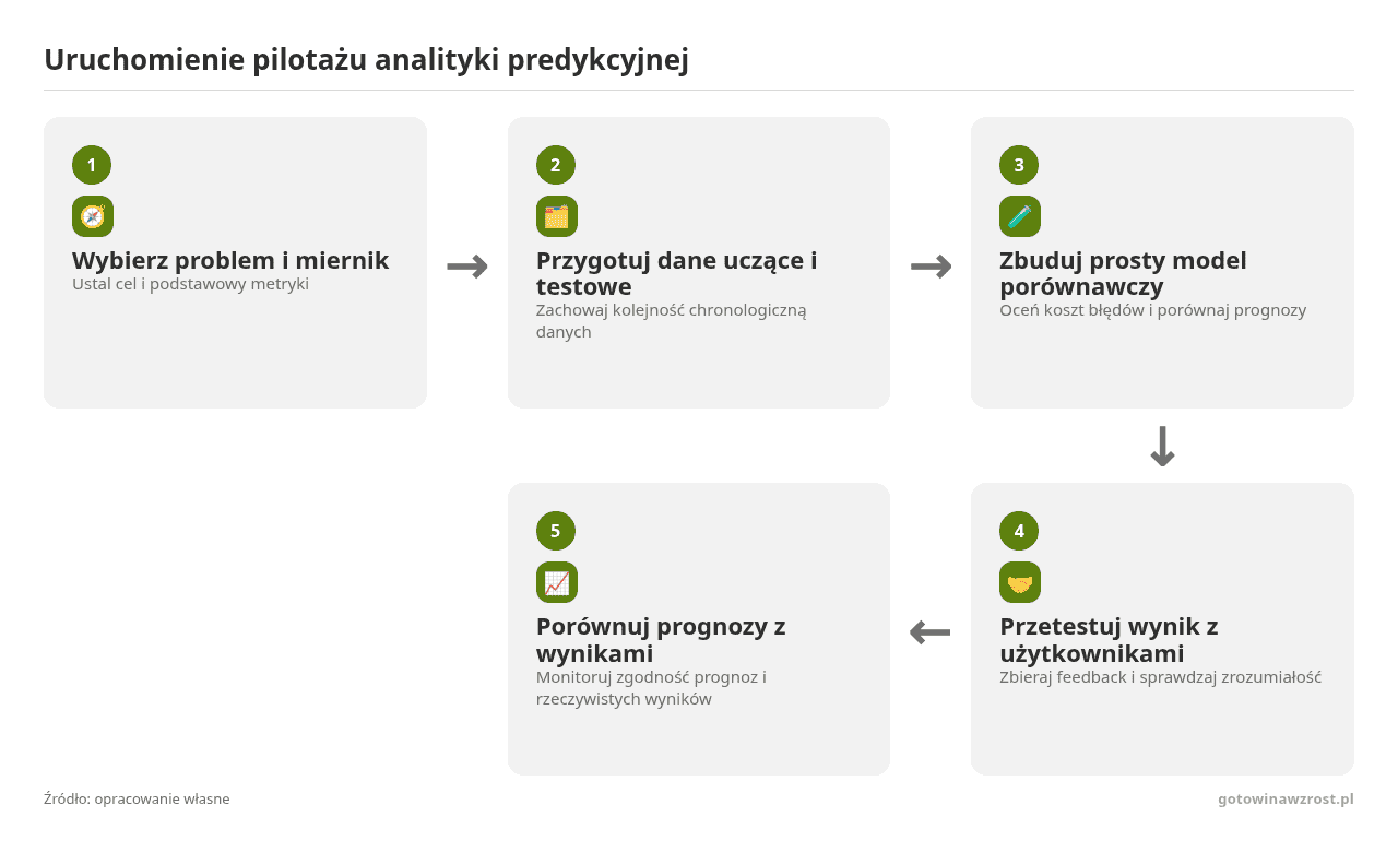 Kolejne kroki: Wybierz problem i miernik, Przygotuj dane uczące i testowe, Zbuduj prosty model porównawczy, Przetestuj wynik z użytkownikami, Porównuj prognozy z wynikami