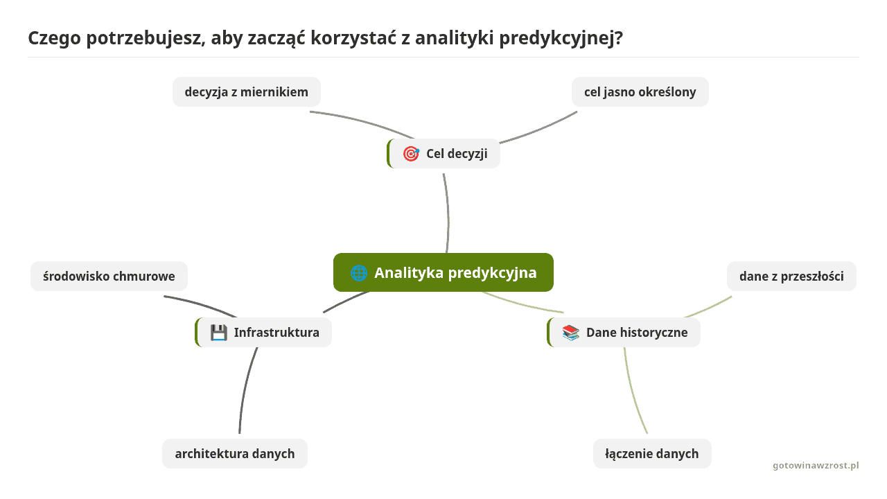 Mapa myśli: Analityka predykcyjna, gałęzie: Cel decyzji, Dane historyczne, Infrastruktura
