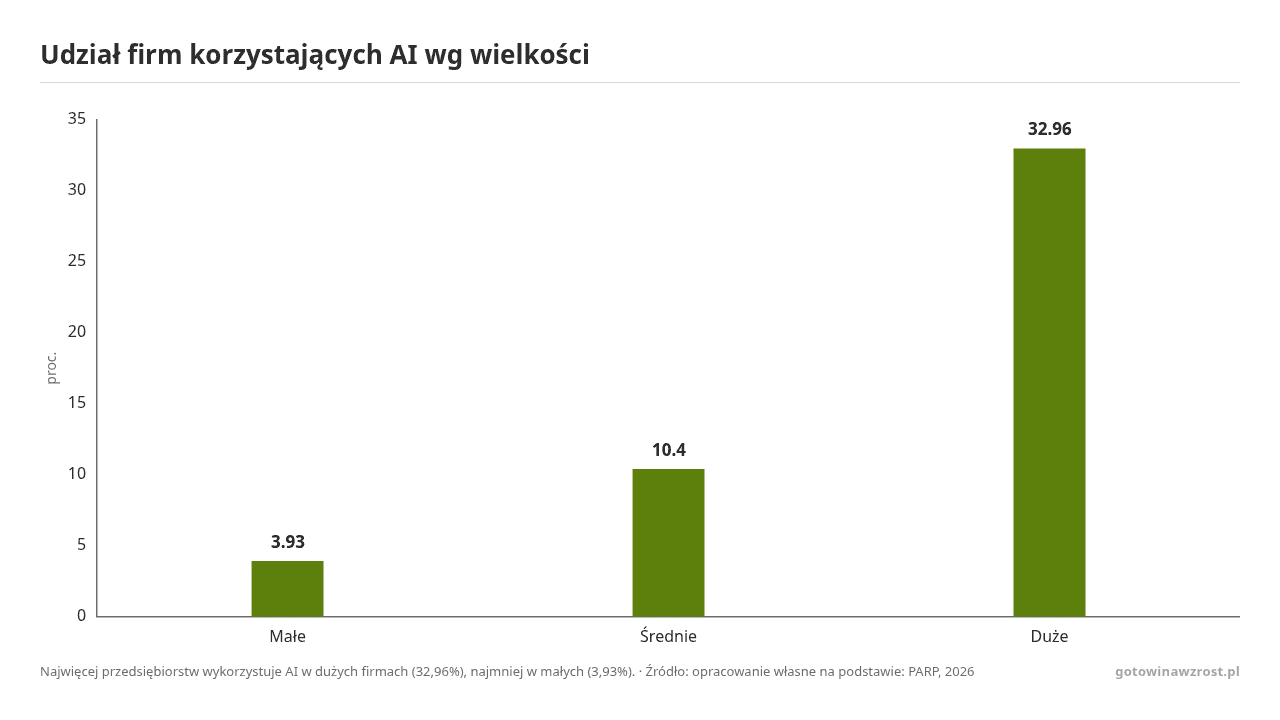 Udział firm korzystających AI wg wielkości, dane w jednostce proc.