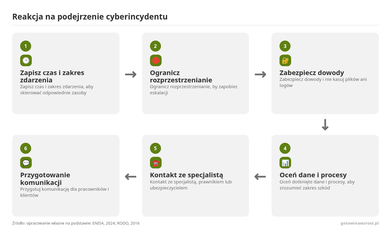 Kolejne kroki: Zapisz czas i zakres zdarzenia, Ogranicz rozprzestrzenianie, Zabezpiecz dowody, Oceń dane i procesy, Kontakt ze specjalistą, Przygotowanie komunikacji