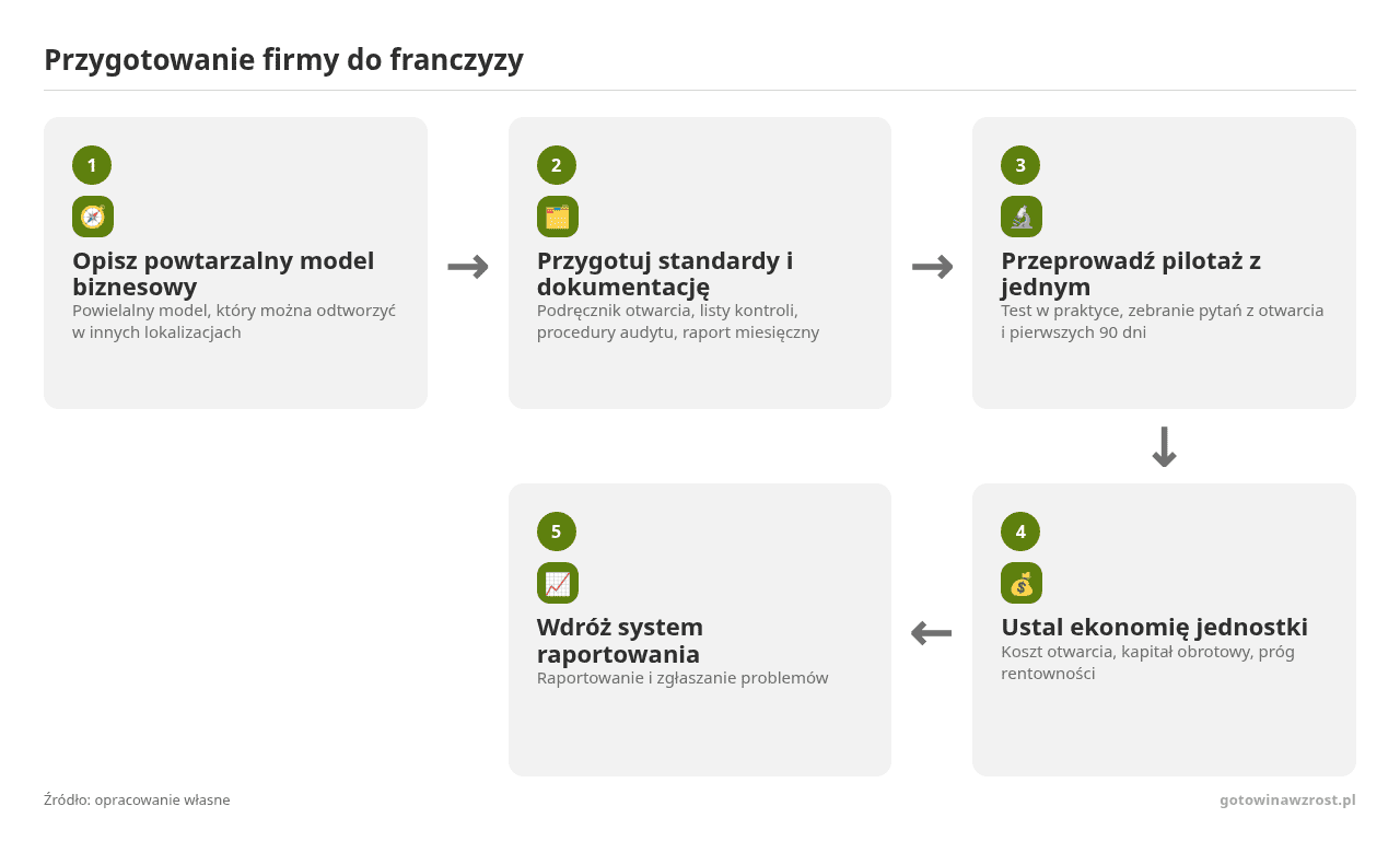 Kolejne kroki: Opisz powtarzalny model biznesowy, Przygotuj standardy i dokumentację, Przeprowadź pilotaż z jednym, Ustal ekonomię jednostki, Wdróż system raportowania