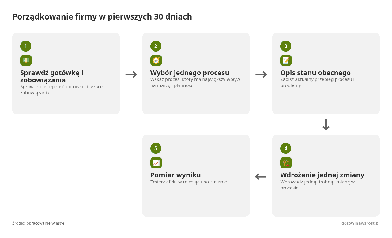 Kolejne kroki: Sprawdź gotówkę i zobowiązania, Wybór jednego procesu, Opis stanu obecnego, Wdrożenie jednej zmiany, Pomiar wyniku