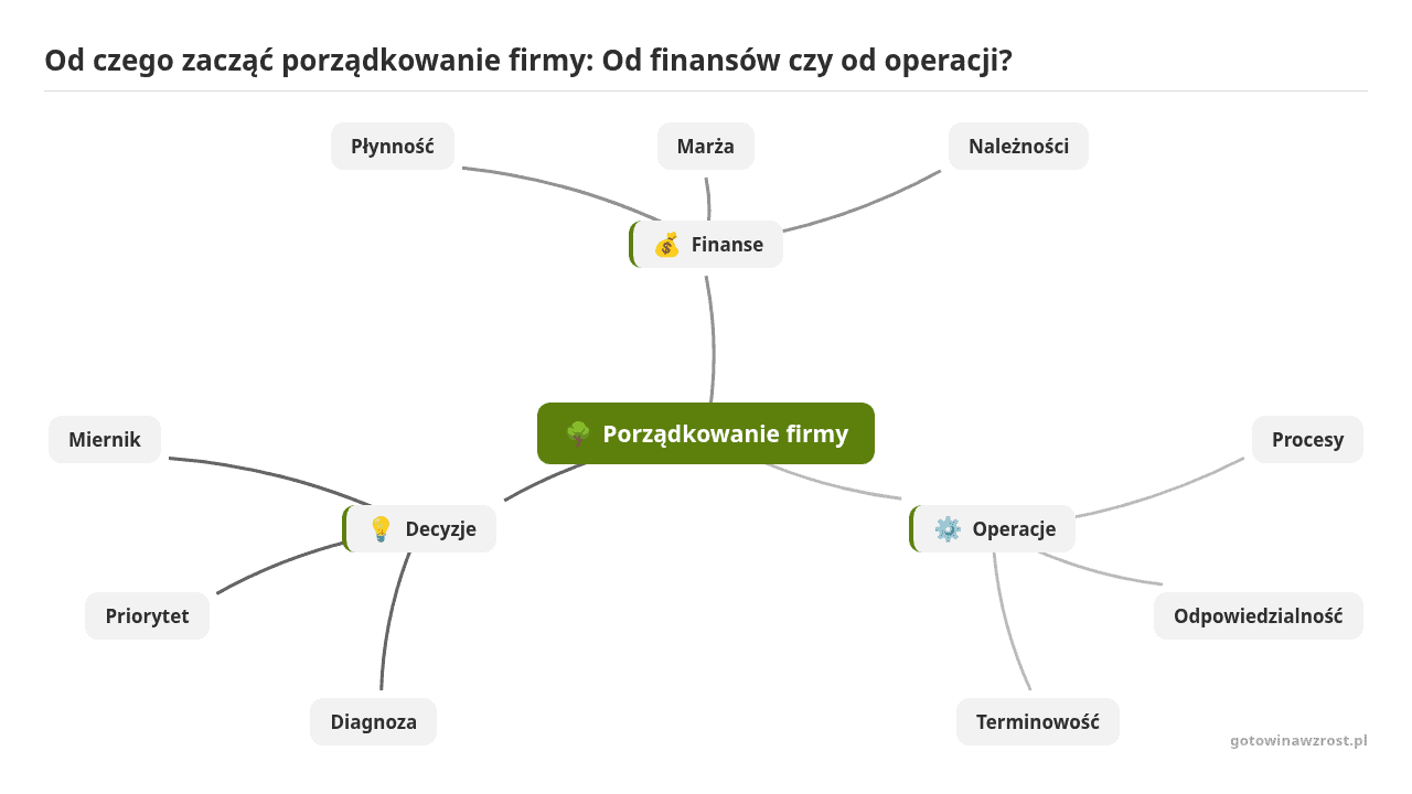 Mapa myśli: Porządkowanie firmy, gałęzie: Finanse, Operacje, Decyzje
