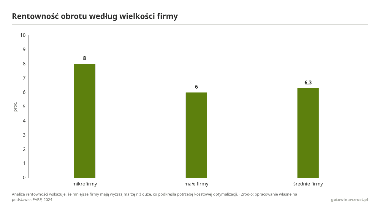 Rentowność obrotu według wielkości firmy, dane w jednostce proc.