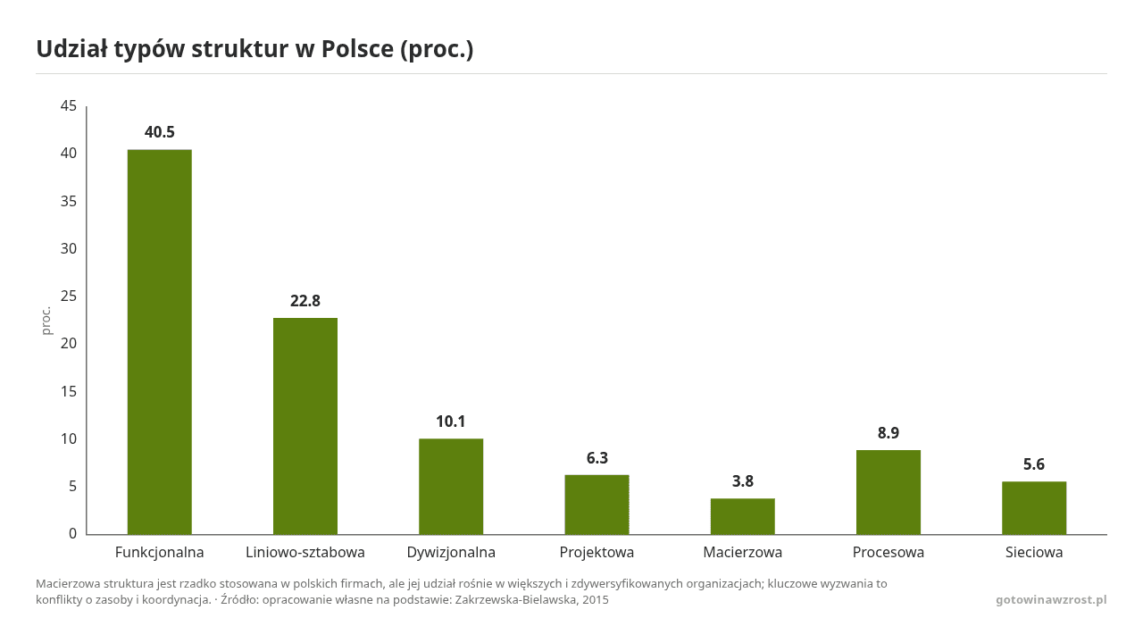 Udział typów struktur w Polsce (proc.), dane w jednostce proc.