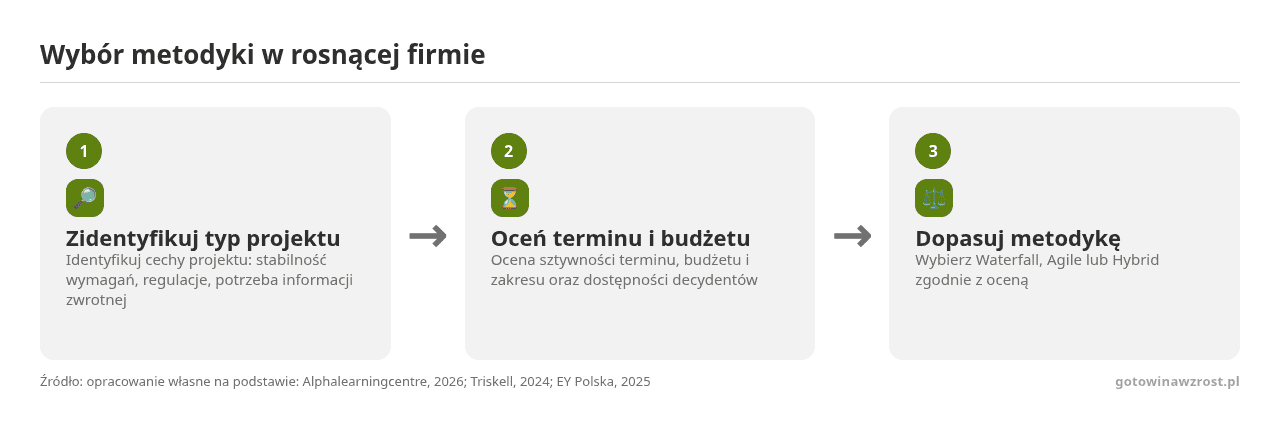 Kolejne kroki: Zidentyfikuj typ projektu, Oceń terminu i budżetu, Dopasuj metodykę