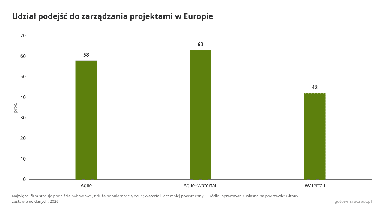 Udział podejść do zarządzania projektami w Europie, dane w jednostce proc.