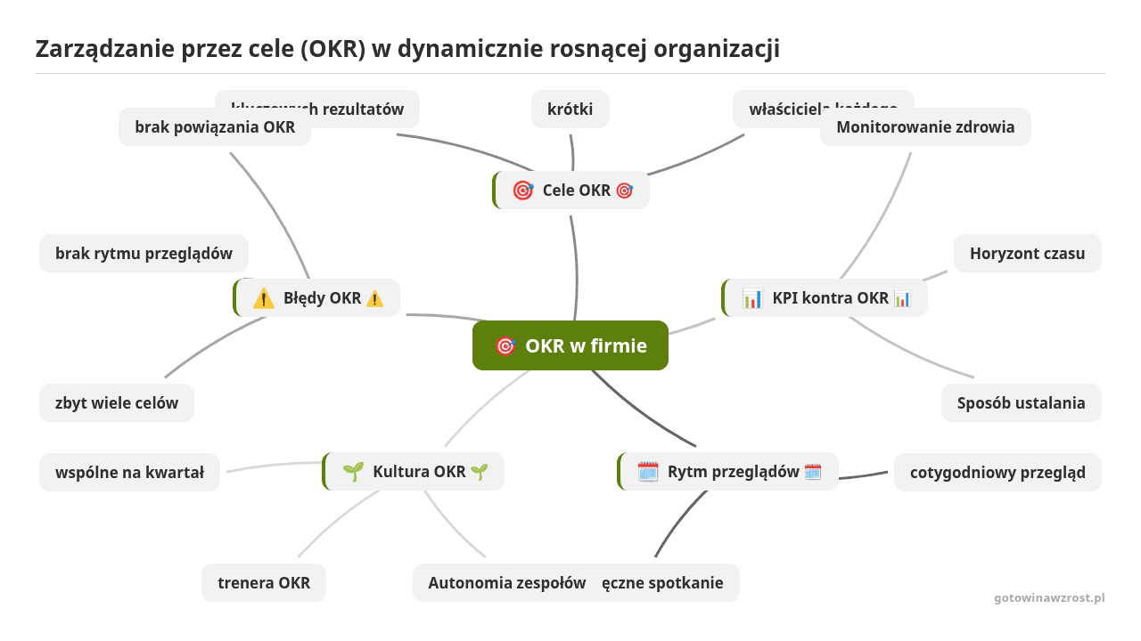 Mapa myśli: OKR w firmie, gałęzie: Cele OKR 🎯, KPI kontra OKR 📊, Rytm przeglądów 🗓️, Kultura OKR 🌱, Błędy OKR ⚠️